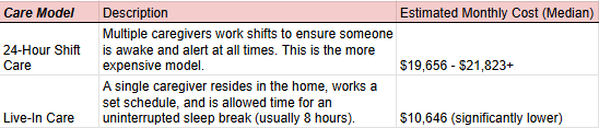 compare 24 shift care to live in